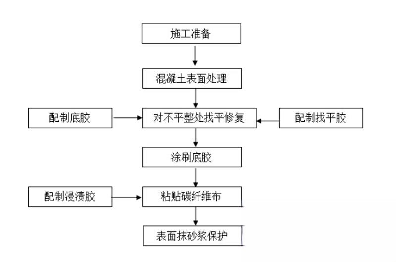 通城碳纤维加固的优势以及使用方法